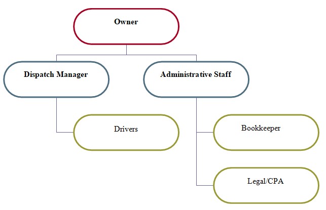 Organizational Overview